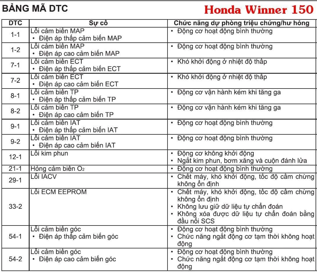 bảng Thông Số Mã Lỗi Xe Honda