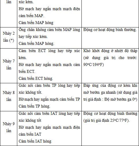 Bảng Mã Lỗi Xe Honda